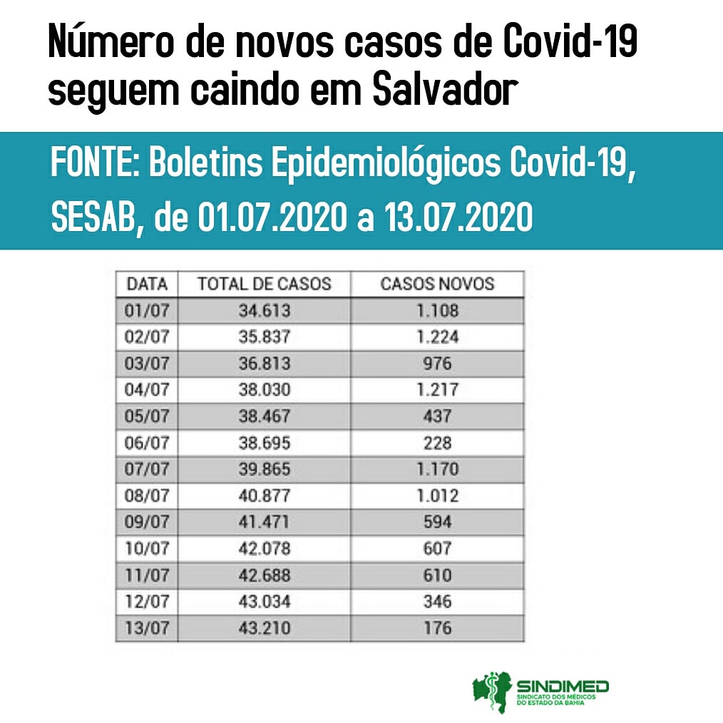 Número de novos casos de COVID-19 seguem caindo, em Salvador